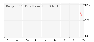 Wykres zmian popularności telefonu Doogee S300 Plus Thermal