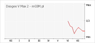 Wykres zmian popularności telefonu Doogee V Max 2