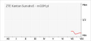 Wykres zmian popularności telefonu ZTE Kantan Sumaho5