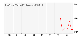 Wykres zmian popularności telefonu Ulefone Tab A12 Pro