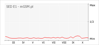 Wykres zmian popularności telefonu SED E1