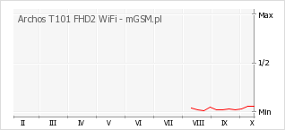 Wykres zmian popularności telefonu Archos T101 FHD2 WiFi