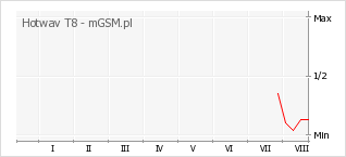 Wykres zmian popularności telefonu Hotwav T8
