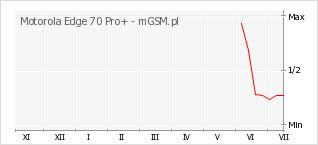 Wykres zmian popularności telefonu Motorola Edge 70 Pro+