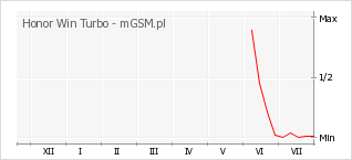 Wykres zmian popularności telefonu Honor Win Turbo