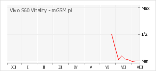 Wykres zmian popularności telefonu Vivo S60 Vitality