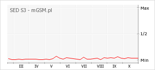 Wykres zmian popularności telefonu SED S3