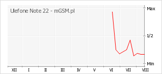 Wykres zmian popularności telefonu Ulefone Note 22