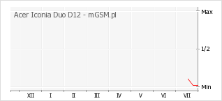 Wykres zmian popularności telefonu Acer Iconia Duo D12