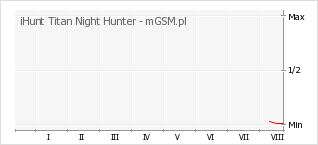 Wykres zmian popularności telefonu iHunt Titan Night Hunter