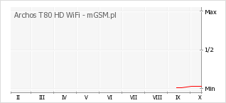 Wykres zmian popularności telefonu Archos T80 HD WiFi