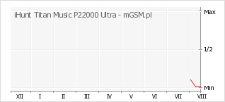 Wykres zmian popularności telefonu iHunt Titan Music P22000 Ultra