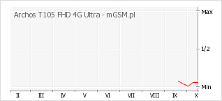 Wykres zmian popularności telefonu Archos T105 FHD 4G Ultra