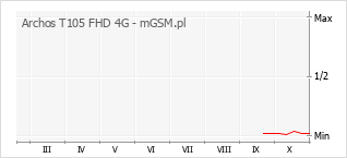 Wykres zmian popularności telefonu Archos T105 FHD 4G