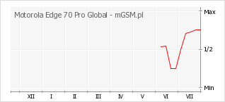 Wykres zmian popularności telefonu Motorola Edge 70 Pro Global
