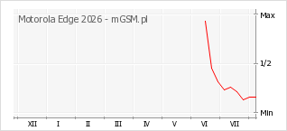 Wykres zmian popularności telefonu Motorola Edge 2026
