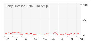 Wykres zmian popularności telefonu Sony Ericsson G702