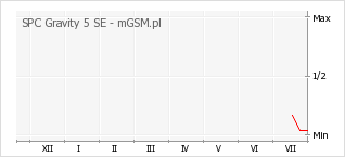 Wykres zmian popularności telefonu SPC Gravity 5 SE