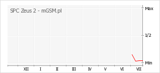 Wykres zmian popularności telefonu SPC Zeus 2