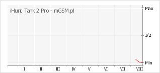 Wykres zmian popularności telefonu iHunt Tank 2 Pro