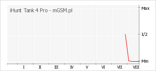 Wykres zmian popularności telefonu iHunt Tank 4 Pro