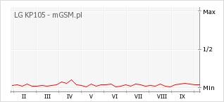 Wykres zmian popularności telefonu LG KP105