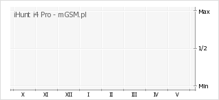 Wykres zmian popularności telefonu iHunt i4 Pro