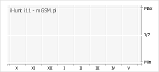Wykres zmian popularności telefonu iHunt i11