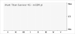 Wykres zmian popularności telefonu iHunt Titan Survivor 4G