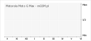 Wykres zmian popularności telefonu Motorola Moto G Max