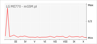 Wykres zmian popularności telefonu LG ME770