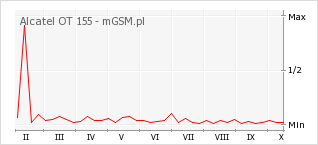 Wykres zmian popularności telefonu Alcatel OT 155