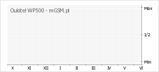Wykres zmian popularności telefonu Oukitel WP500