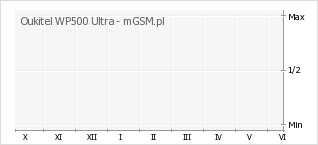 Wykres zmian popularności telefonu Oukitel WP500 Ultra