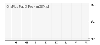 Wykres zmian popularności telefonu OnePlus Pad 3 Pro