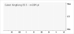Wykres zmian popularności telefonu Cubot KingKong ES 5
