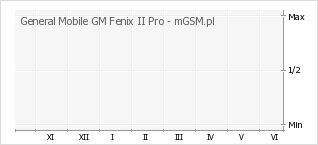 Wykres zmian popularności telefonu General Mobile GM Fenix II Pro