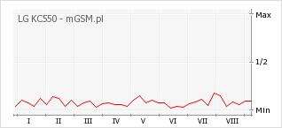 Wykres zmian popularności telefonu LG KC550