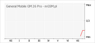 Wykres zmian popularności telefonu General Mobile GM 26 Pro