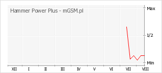 Wykres zmian popularności telefonu Hammer Power Plus