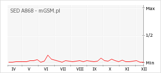 Wykres zmian popularności telefonu SED A868