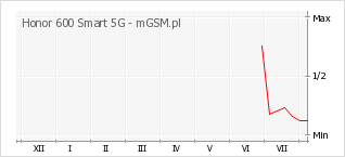 Wykres zmian popularności telefonu Honor 600 Smart 5G