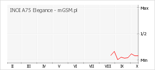 Wykres zmian popularności telefonu INOI A75 Elegance