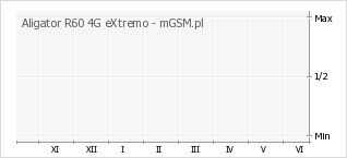 Wykres zmian popularności telefonu Aligator R60 4G eXtremo