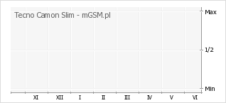 Wykres zmian popularności telefonu Tecno Camon Slim