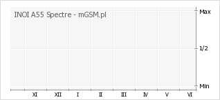 Wykres zmian popularności telefonu INOI A55 Spectre