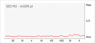 Wykres zmian popularności telefonu SED M2