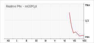 Wykres zmian popularności telefonu Realme P4x