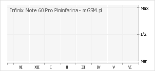 Wykres zmian popularności telefonu Infinix Note 60 Pro Pininfarina