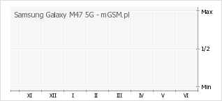 Wykres zmian popularności telefonu Samsung Galaxy M47 5G